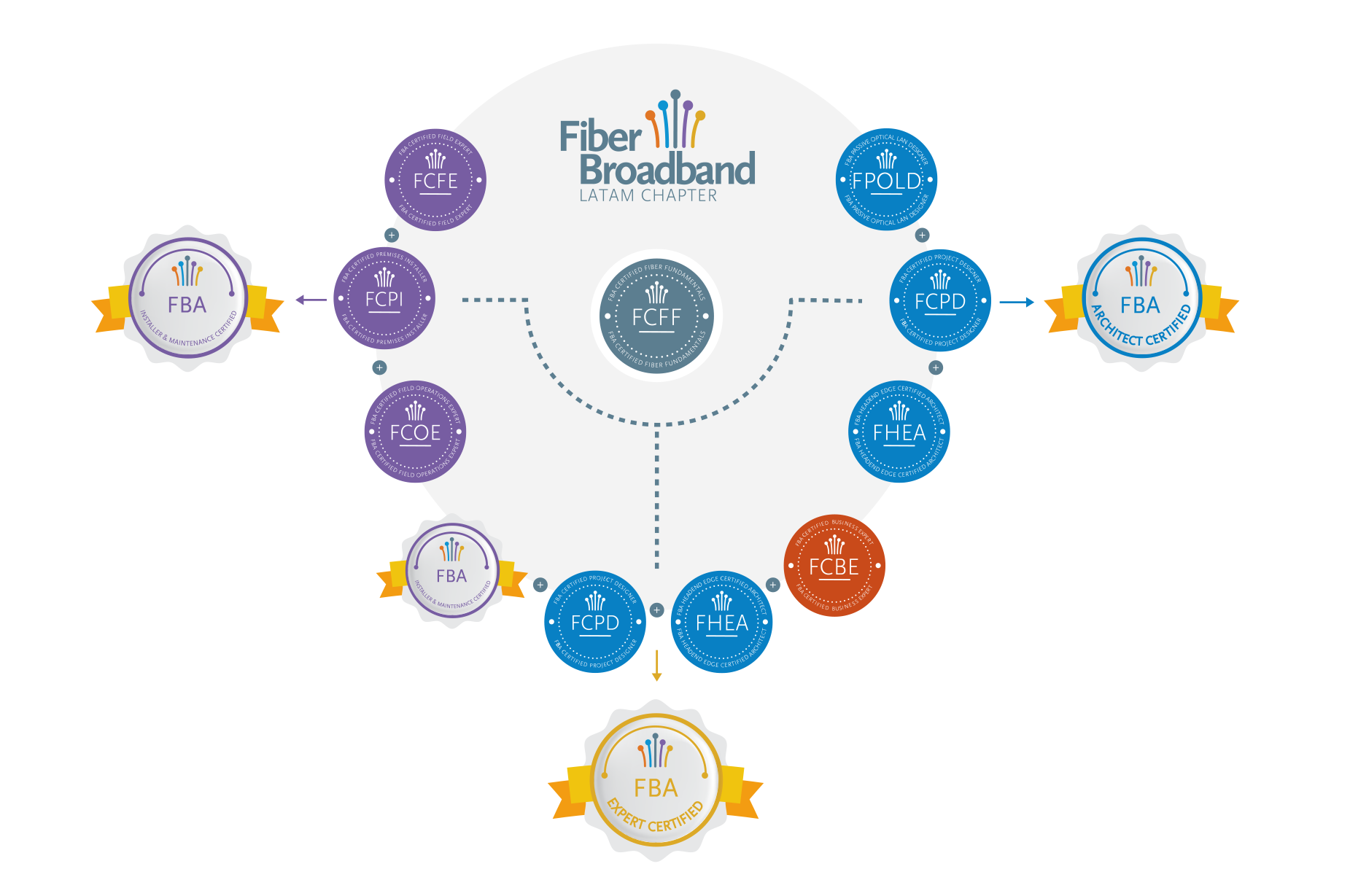 certification Routes
